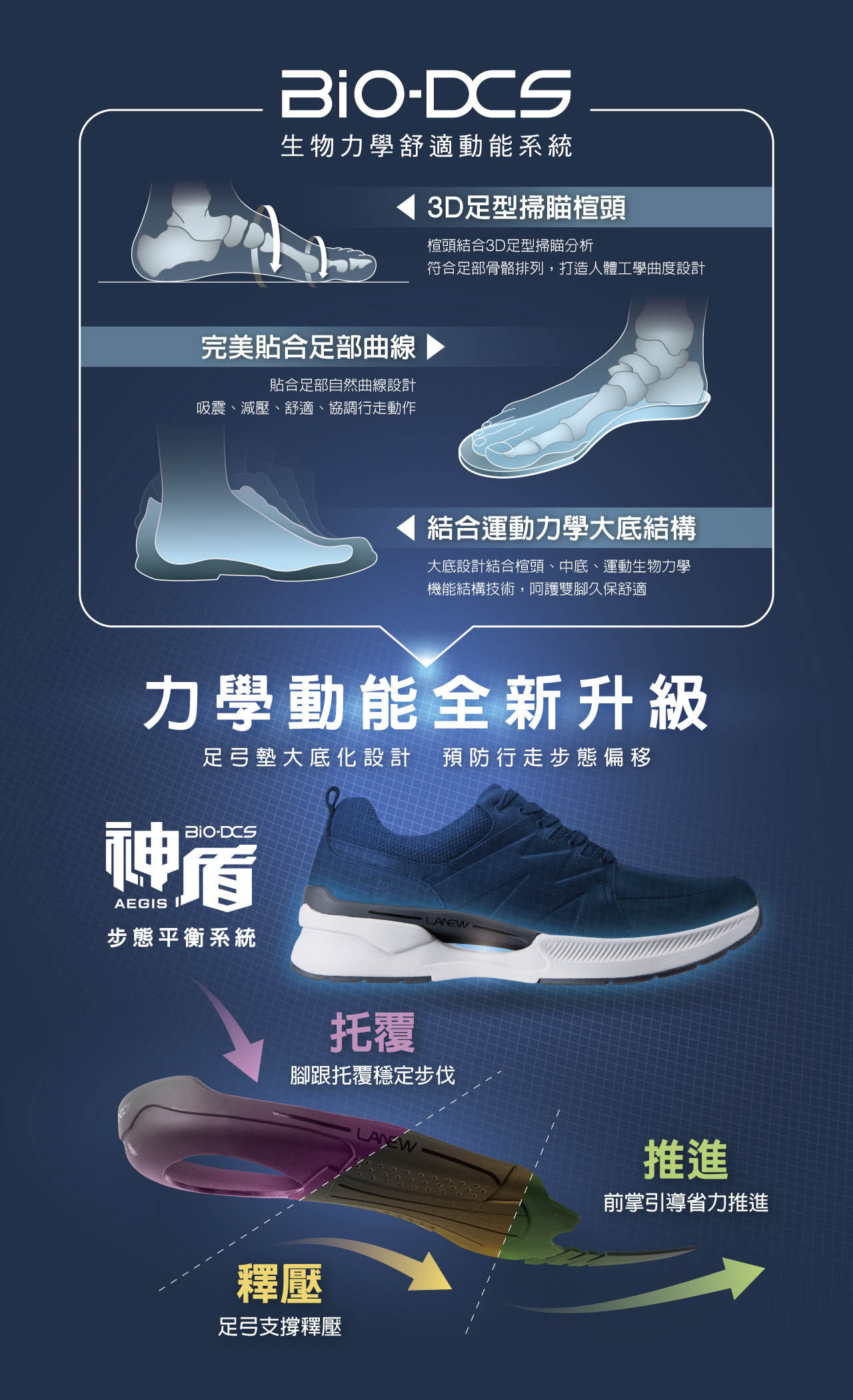 生物力學舒適動能系統，3D掃描楦頭，完美貼合足部曲線，結合運動力學大底結構