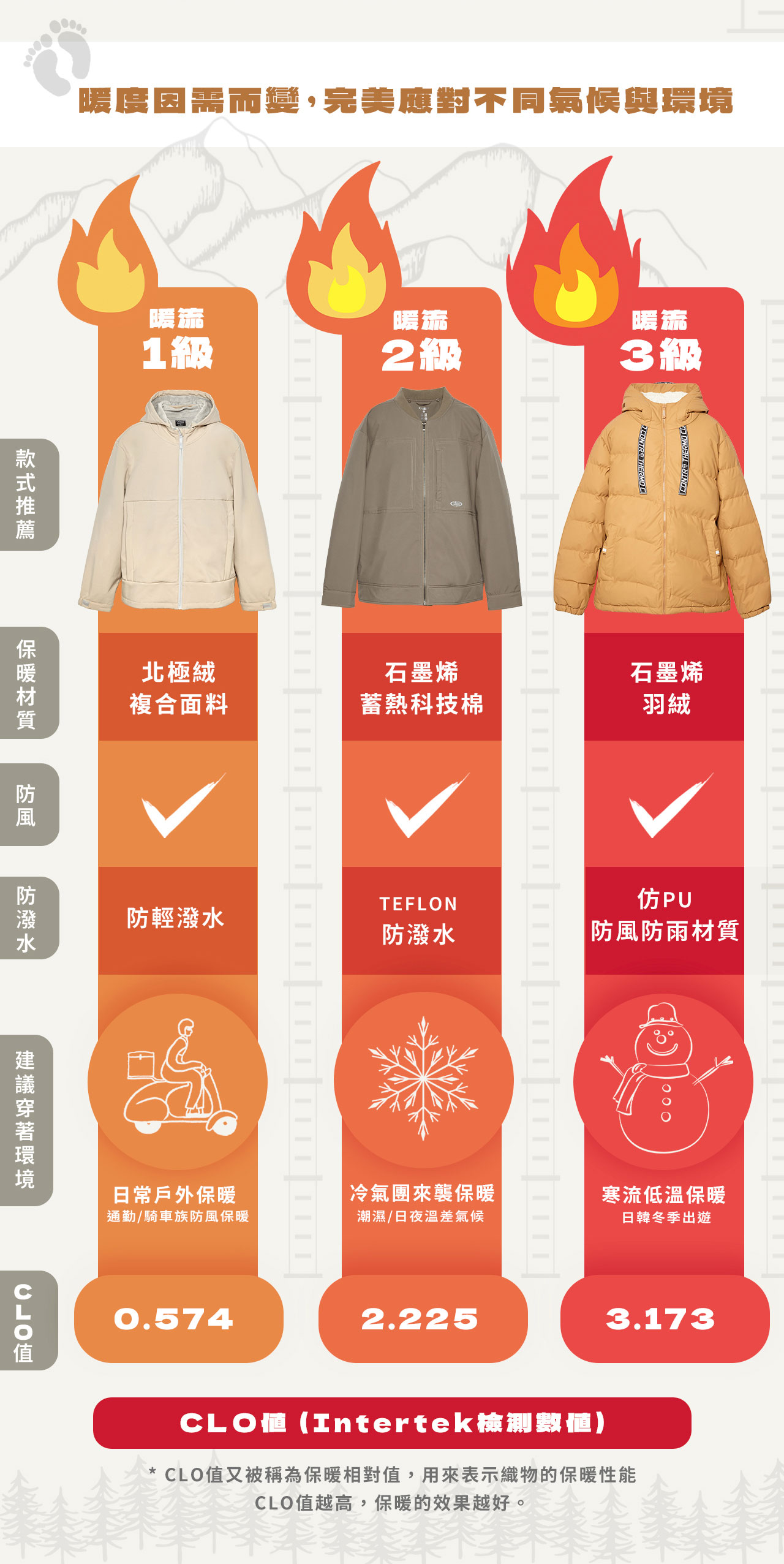 冬日機能保暖外套推薦，溫暖與輕盈兼備，科技讓冬日變得舒適宜人，三種暖度搭配防風、防潑水材質，讓你因需而變，完美應對不同氣候與環境。
