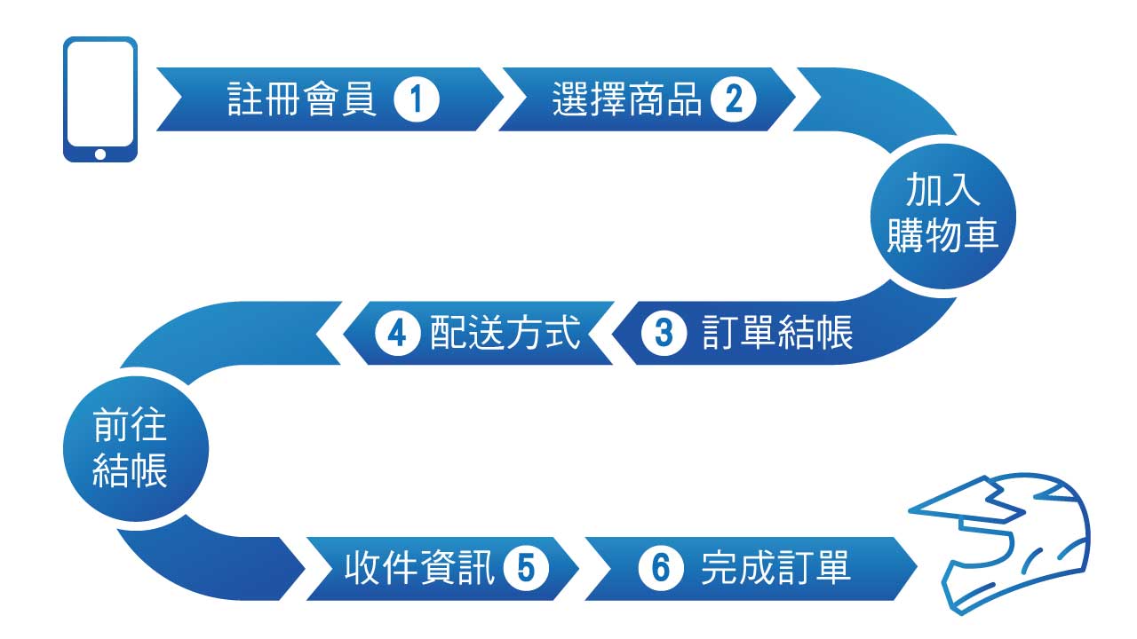 安全帽購買流程:註冊會員,選擇商品,加入購物車,訂單結帳,配送方式,前往結帳,收件資訊,完成訂單