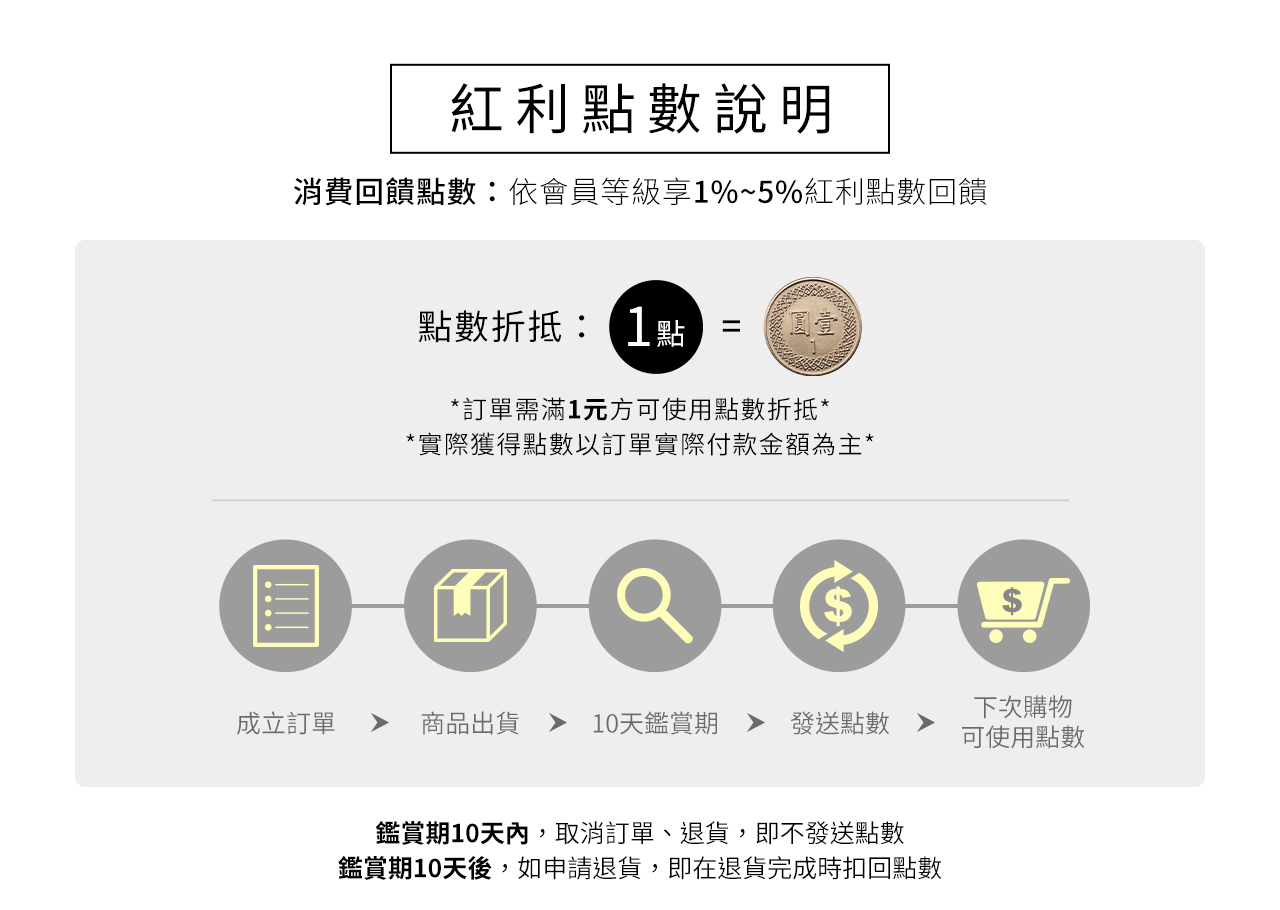 紅利點數說明