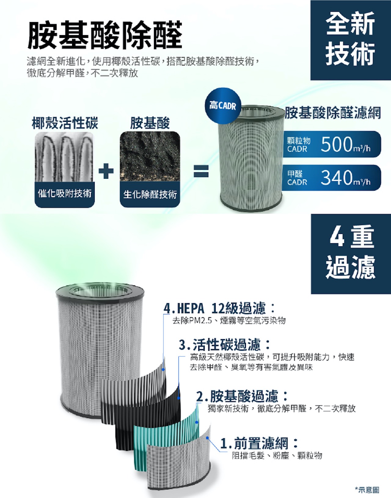 HEPA濾網