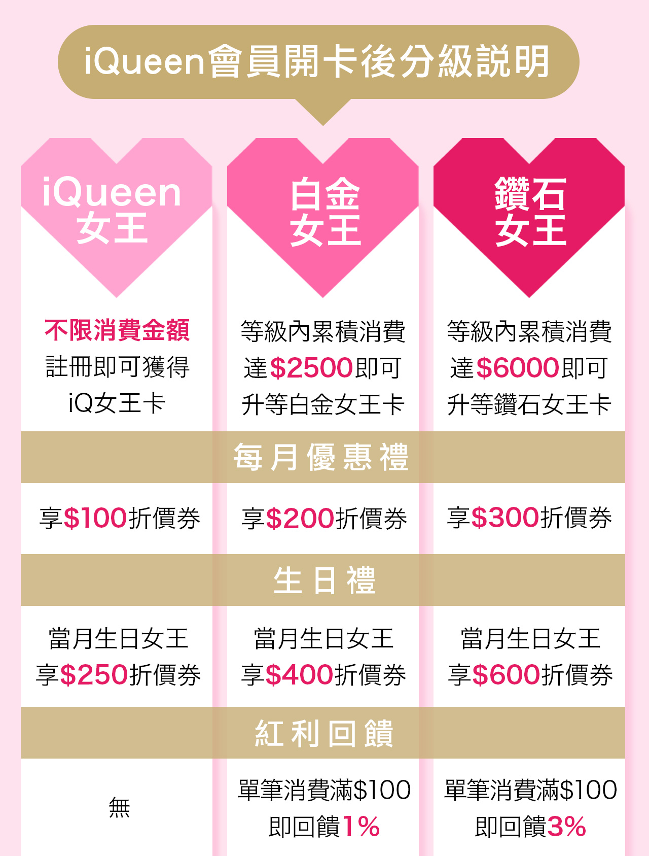 iQueen會員分級說明