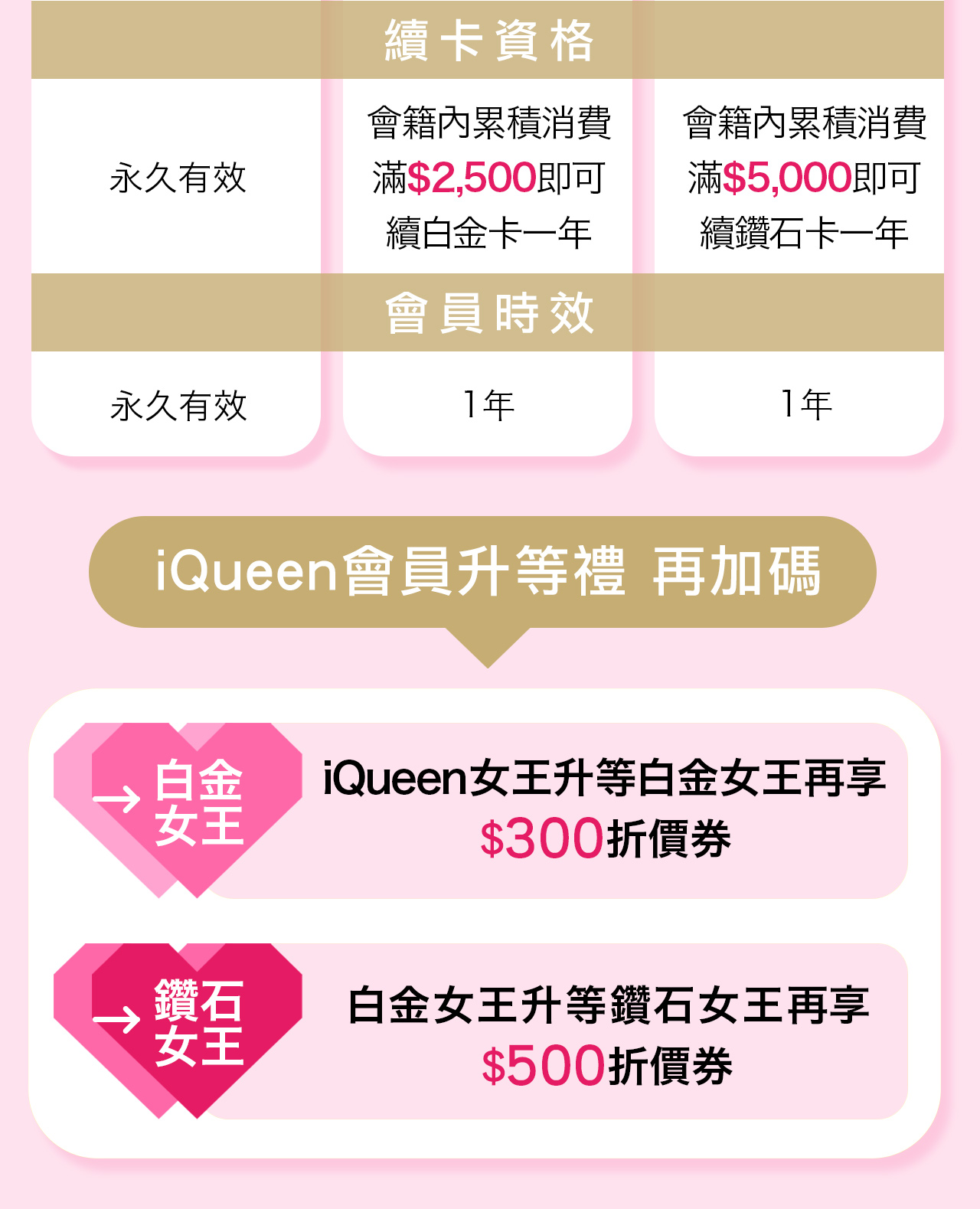 iQueen會員升等禮